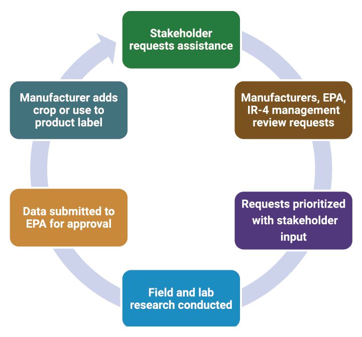 IR-4 Research Cycle Diagram.JPG